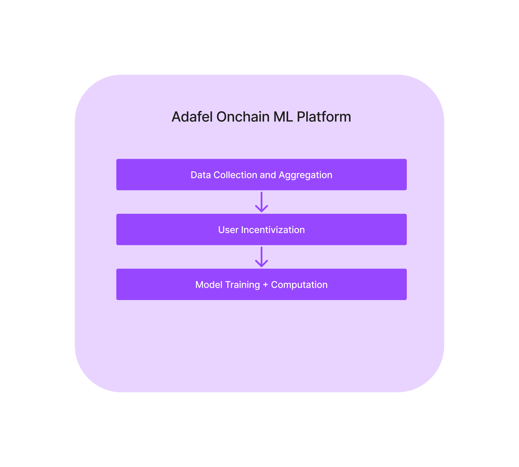 Onchain ML platform